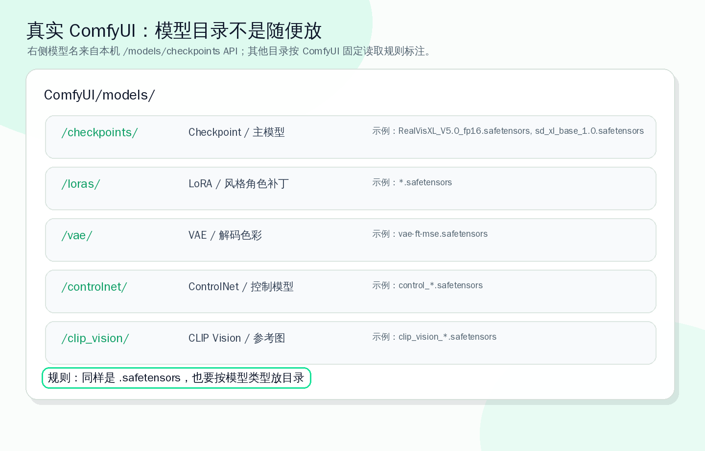 基于实机检查的 ComfyUI 模型目录读取标注，请确认您的文件已经如图放置