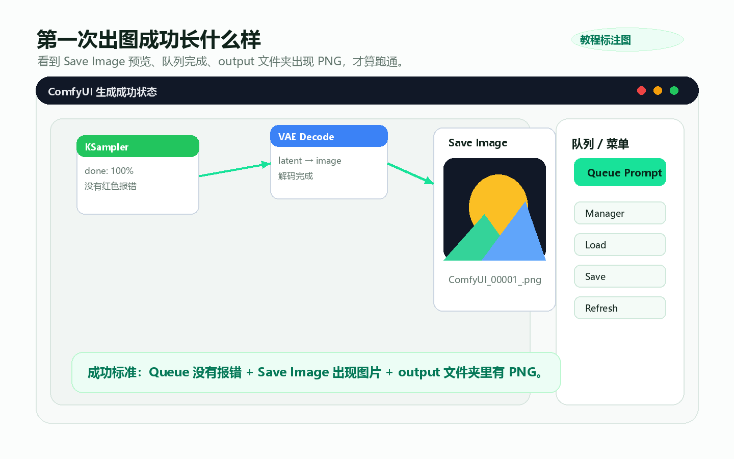 ComfyUI 第一次出图成功示例