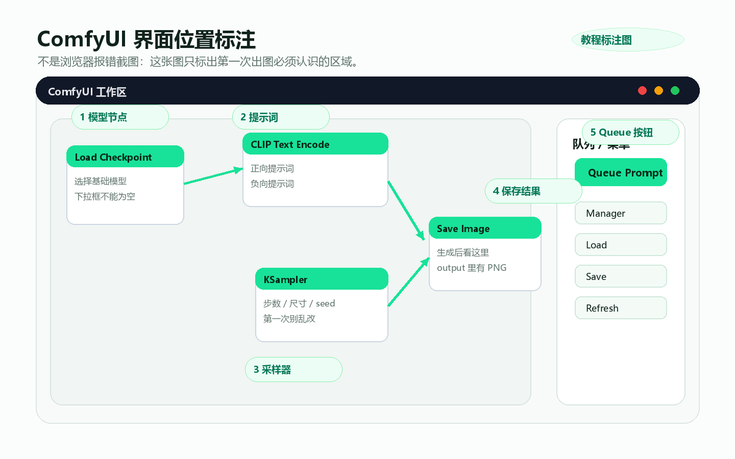 ComfyUI 第一次出图：从空白画布到第一张 AI 图片 教程截图