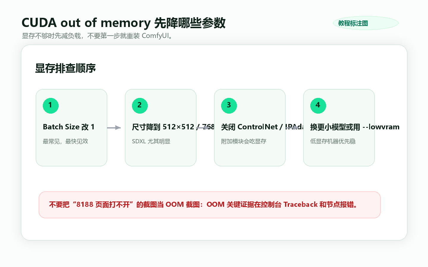 ComfyUI 常见报错修复合集 专题图