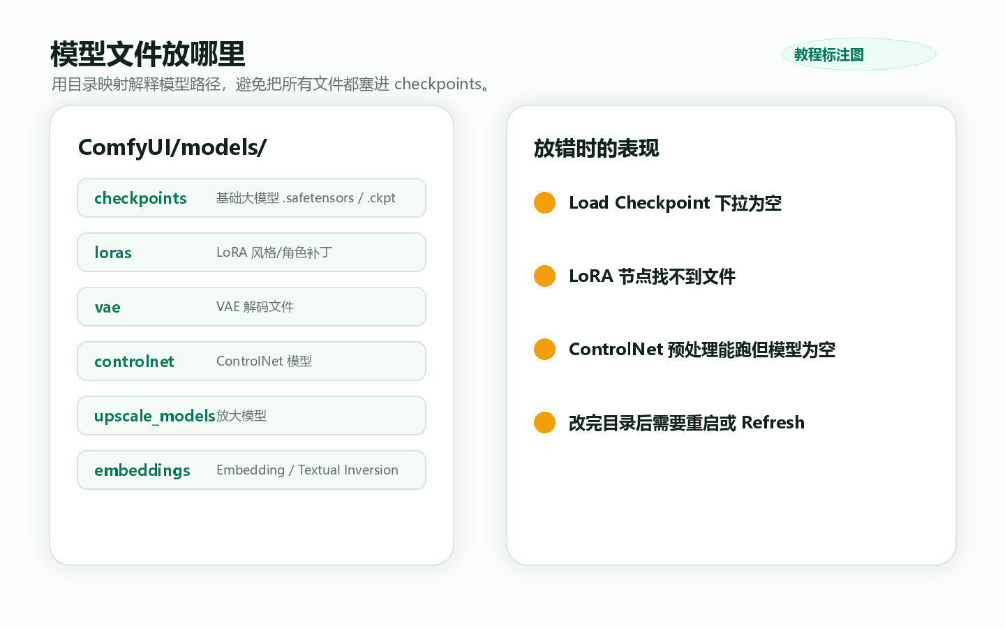ComfyUI 模型目录示意