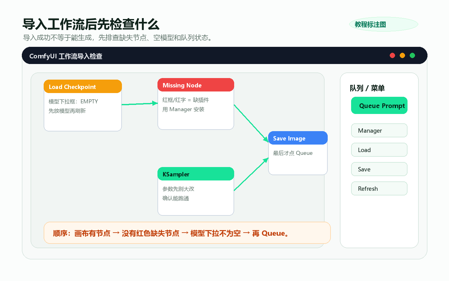 ComfyUI 工作流怎么导入：图片、JSON 与缺失节点处理 教程截图